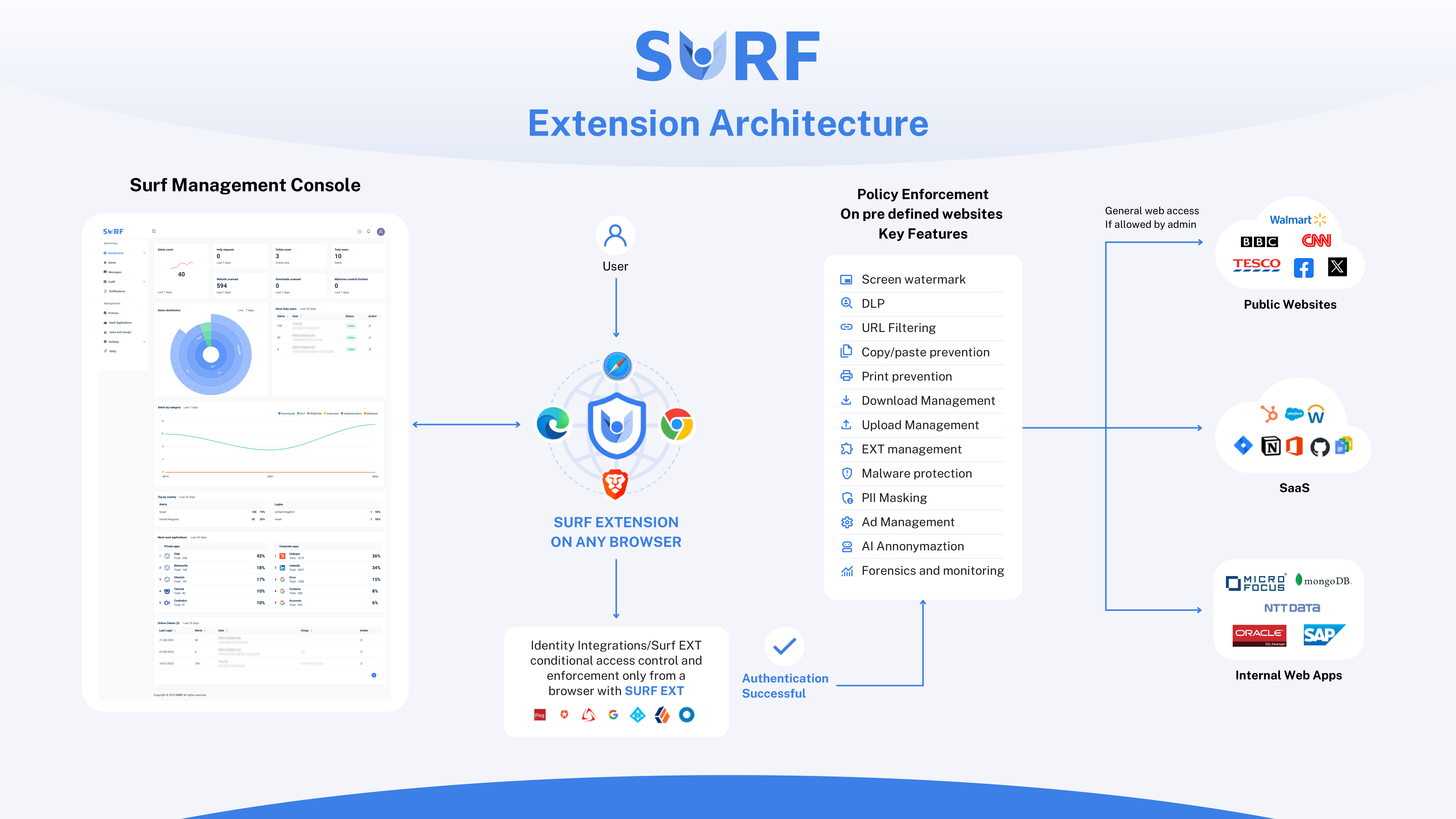 SURF Extension architecture