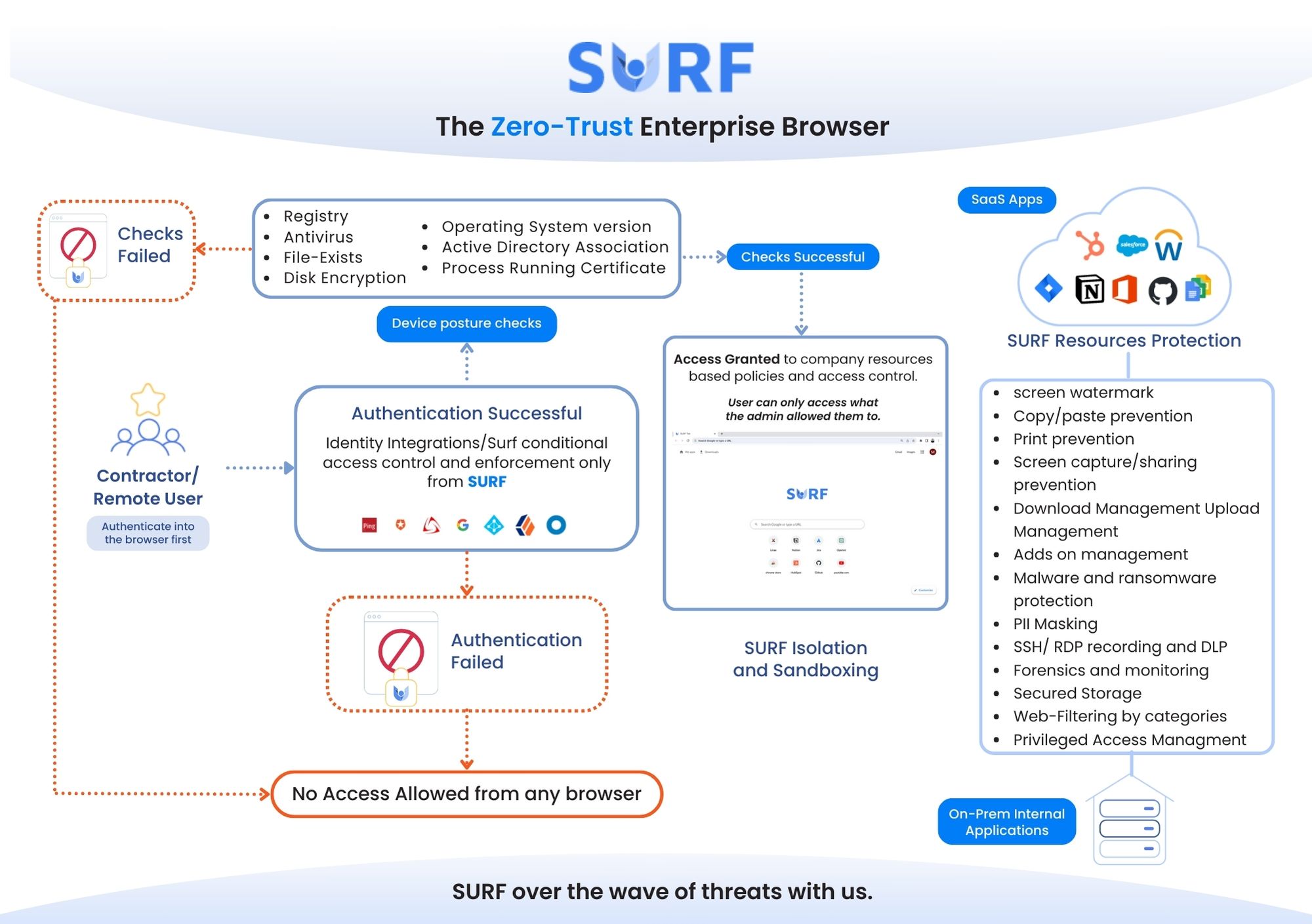 Full Browser flow